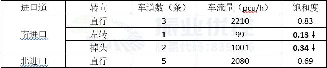 表2 晚高峰车陂路-车陂北路口数据（优化后）