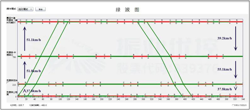 图11 同康路双向协调时距图