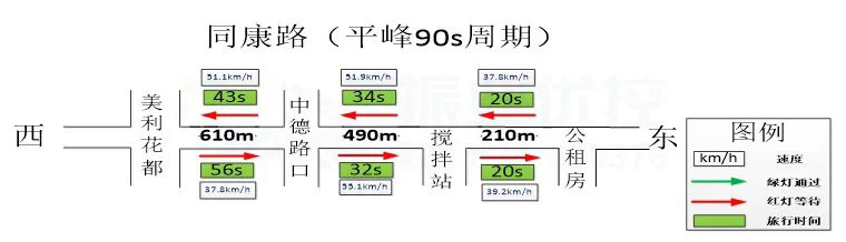 图4 同康路协调路段示意图