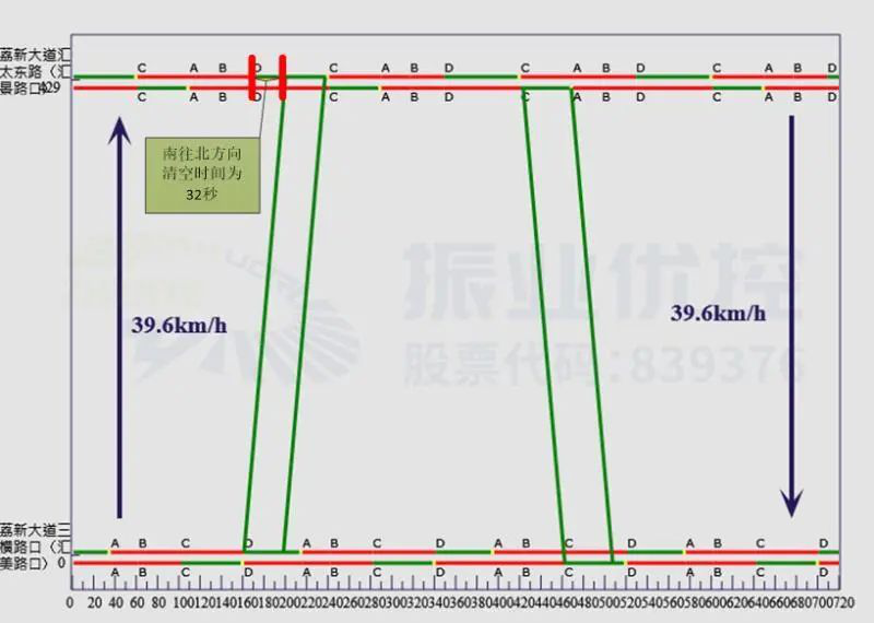 图4 路段出城方向时距图