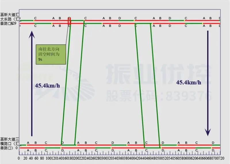 图3 晚高峰协调方案时距图