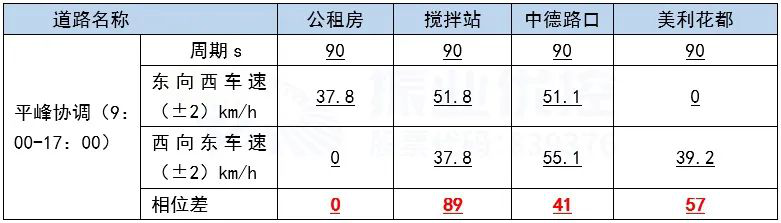 表3 同康路双向协调优化设计