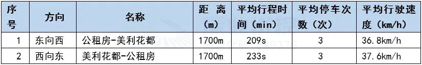 表2 同康路车辆行程时间和平均车速（优化前）