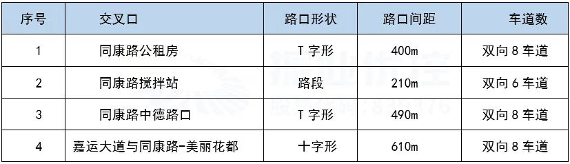 表1 同康路协调优化路口情况表