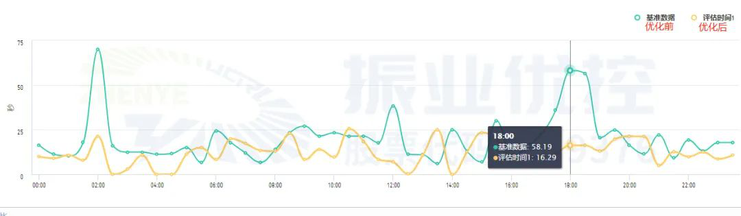 图6 一周工作日南往北方向平均停车延误优化前后对比