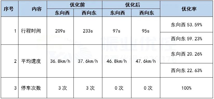 表4 同康路优化前后效果对比