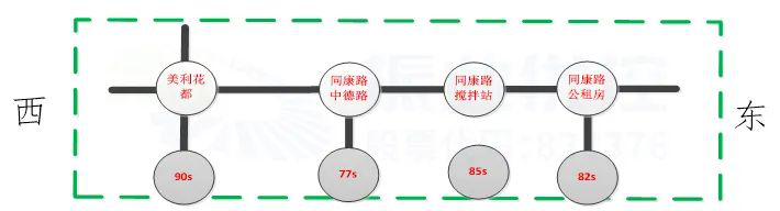 图5 同康路各路口周期（优化前）