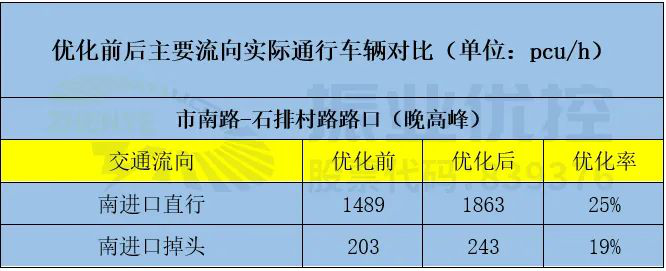 表2 路口晚高峰优化前后主要流向实际对比