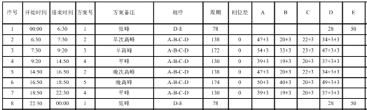 表4 凤凰桥-朝霞路口配时方案（优化后）