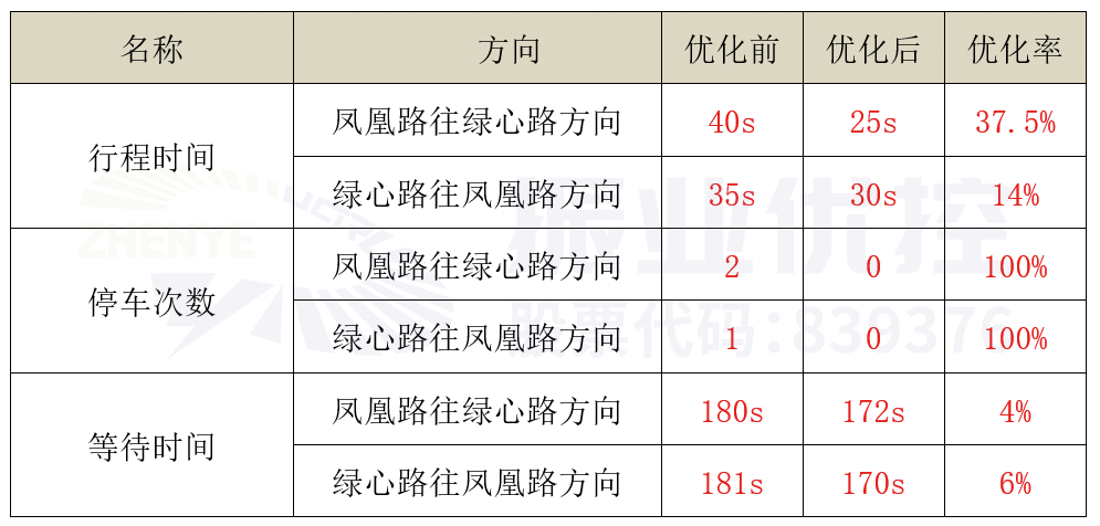 表5 绿心路优化情况