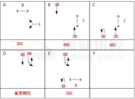 图7 路口放行方案（优化后）