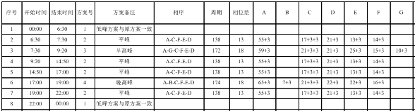 表3 绿心路-竹公溪路口配时方案（优化后）