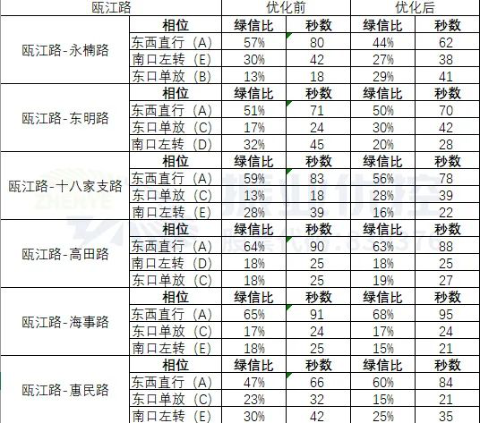 表1 瓯江路沿线路口配时调整情况