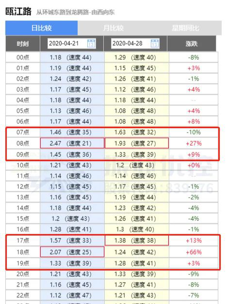 图8 西往东方向速度提升数据对比分析图