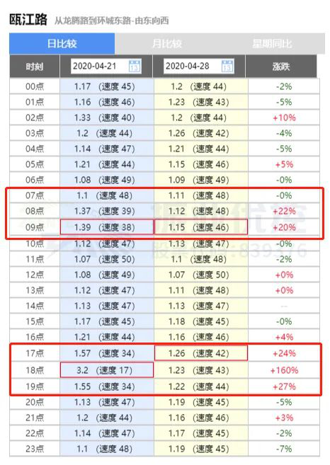 图8 西往东方向速度提升数据对比分析图