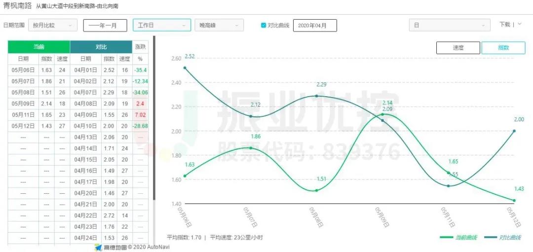 图10 青枫南路（北往南方向）优化前后延时指数对比