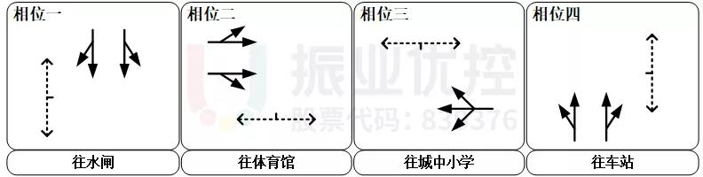 图4 调整相序分离人车冲突