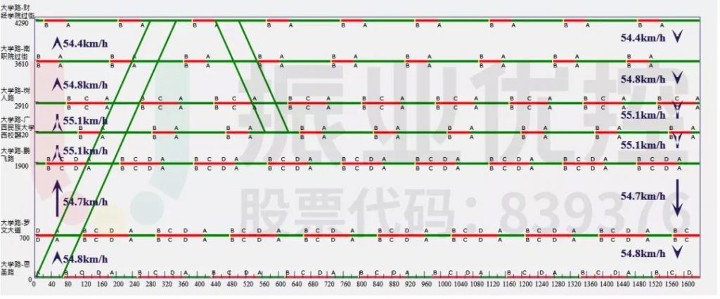 图10 相思湖西路-财经学院路段绿波时距图(平峰期)