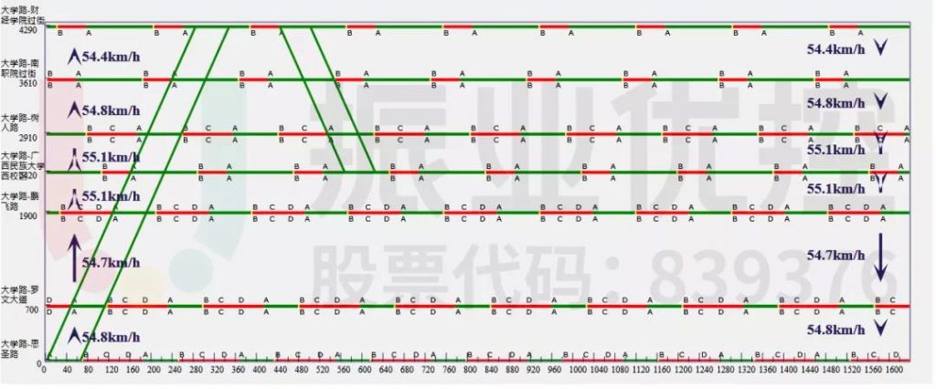 图10 相思湖西路-财经学院路段绿波时距图（平峰期）