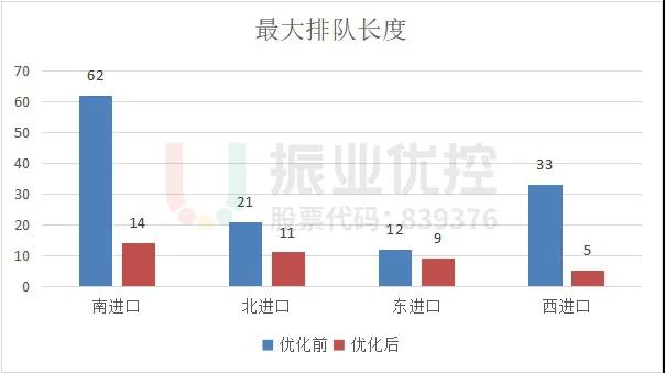 图11 优化前后最大排队长度对比图