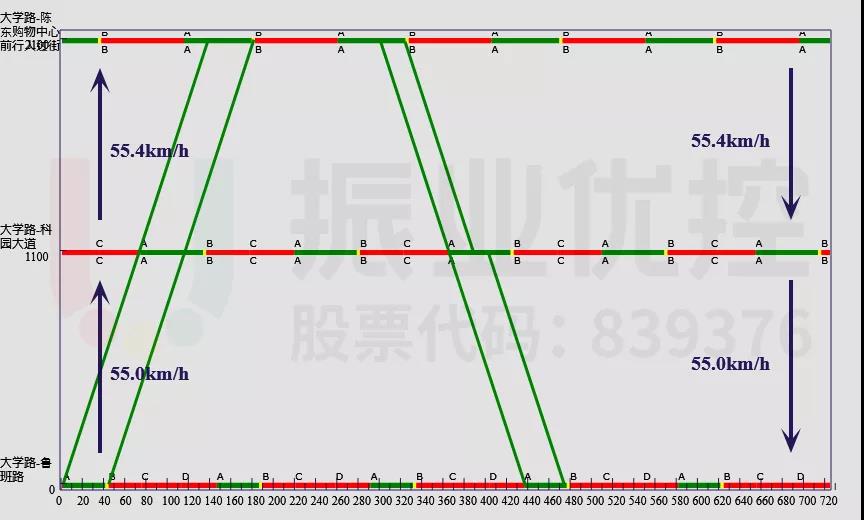 图8 鲁班路-大岭路路段绿波时距图(平峰期)