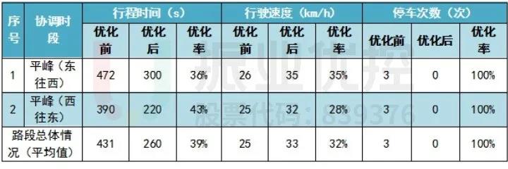 表8 平峰时段优化前后数据分析