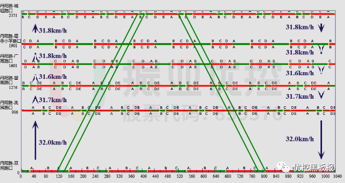图5 路段平峰双向协调时距图