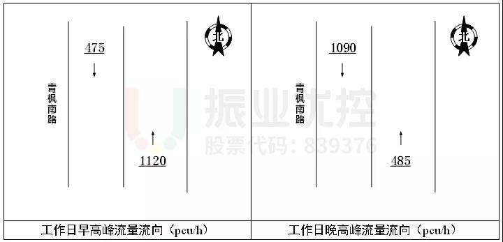 图2 青枫南路(锦橙路-新南路路段)流量情况