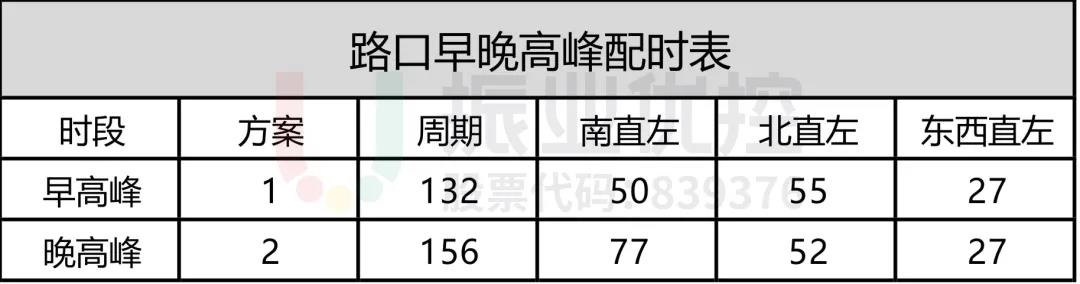 表1 路口晚高峰配时方案（优化前）