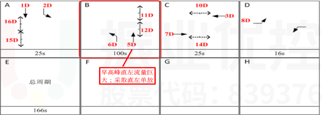 图11 临时便道-泰和路路口相位设计图