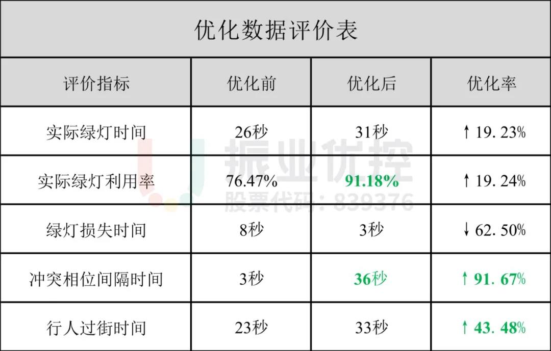 表2 优化效果数据评价表