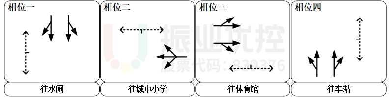 图3 相位相序方案(优化前)