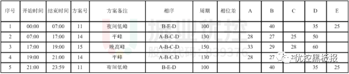 表5 丹阳路-望嵩路口配时方案（优化后）