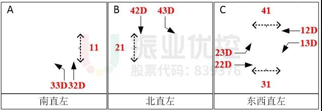 图4 路口放行相位(优化前)