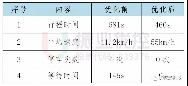 表2 相思湖西路-财经学院路段东往西方向协调效果数据表（平峰期）