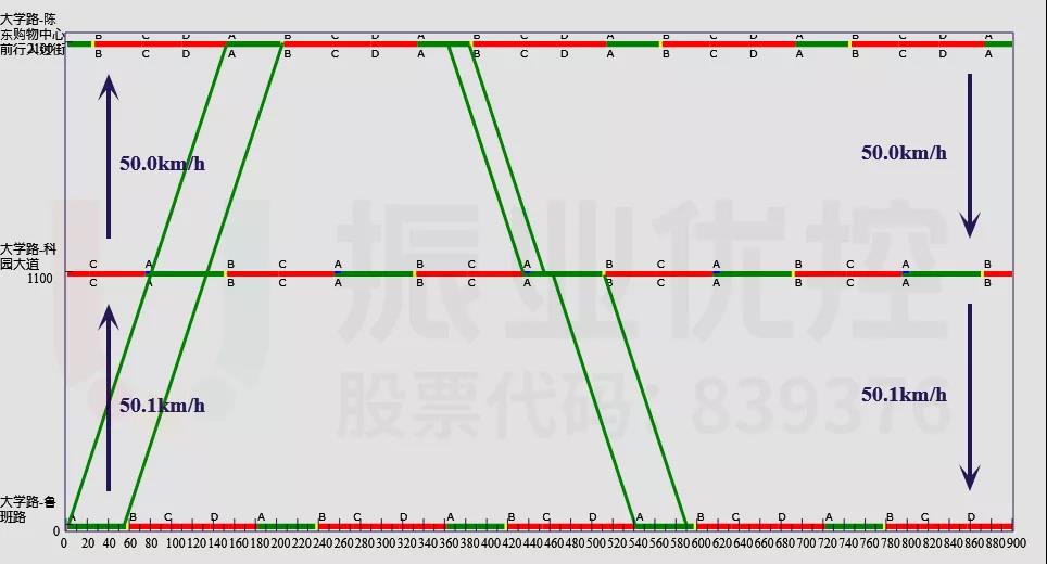 图9 鲁班路-大岭路路段绿波时距图(高峰期)