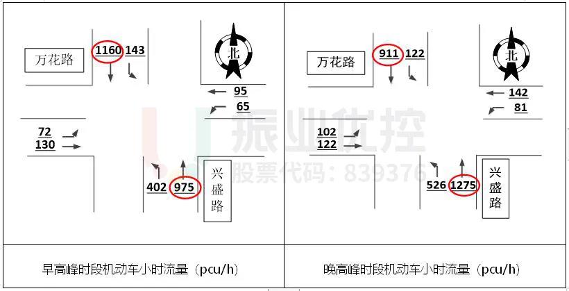 图3 高峰小时流量图