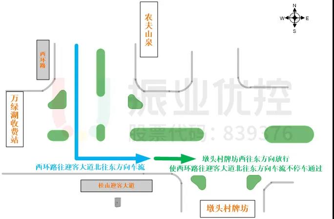 图 7 C相位增加放行方向示意图