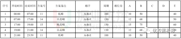 表4 丹阳路-广育路口配时方案（优化后）