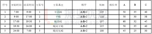 表1 配时方案（优化前）