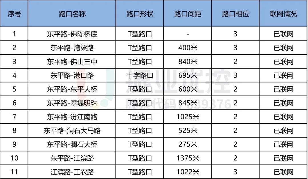 表1 东平路段路口情况表