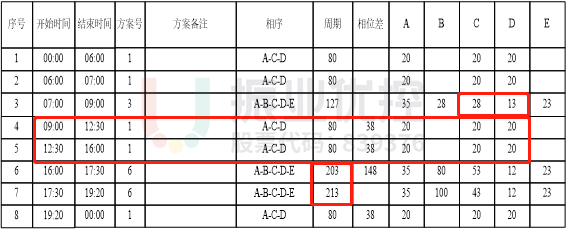 表1 凤翔北路-东城大道路口配时表（优化前）