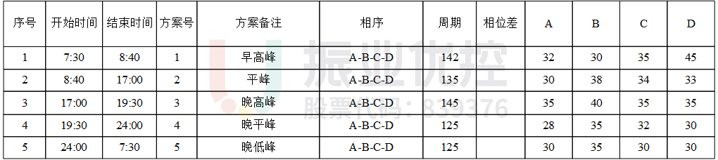 表2 路口配时方案（优化后）