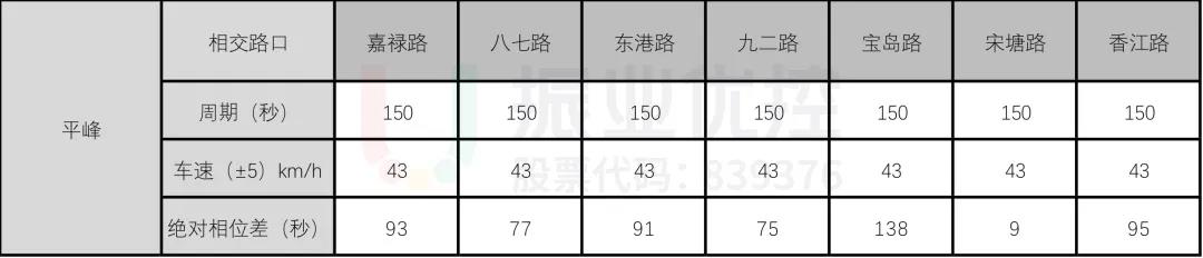 表2 绿波平峰时段各路口设计参数表