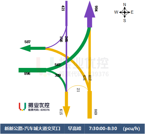 图4 路口早高峰车流量