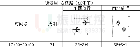 表5 德源里-友谊路（路口2）相位及配时情况表（优化前）