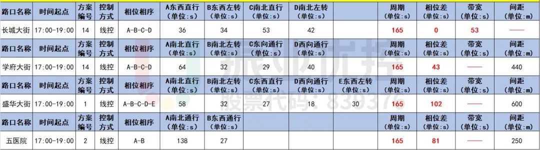 表2 晚高峰协调表