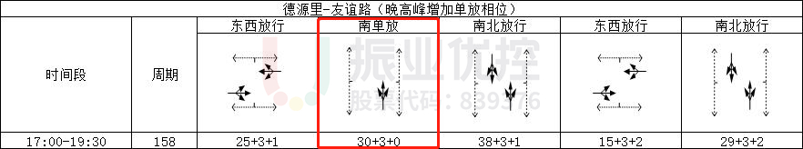 表4 德源里-友谊路（路口2）相位及配时情况表（优化后）