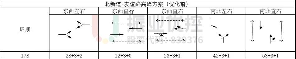 图4 高峰时期路口相位及配时情况(优化前)