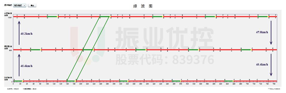 图7 晚高峰施工路段协调时距图